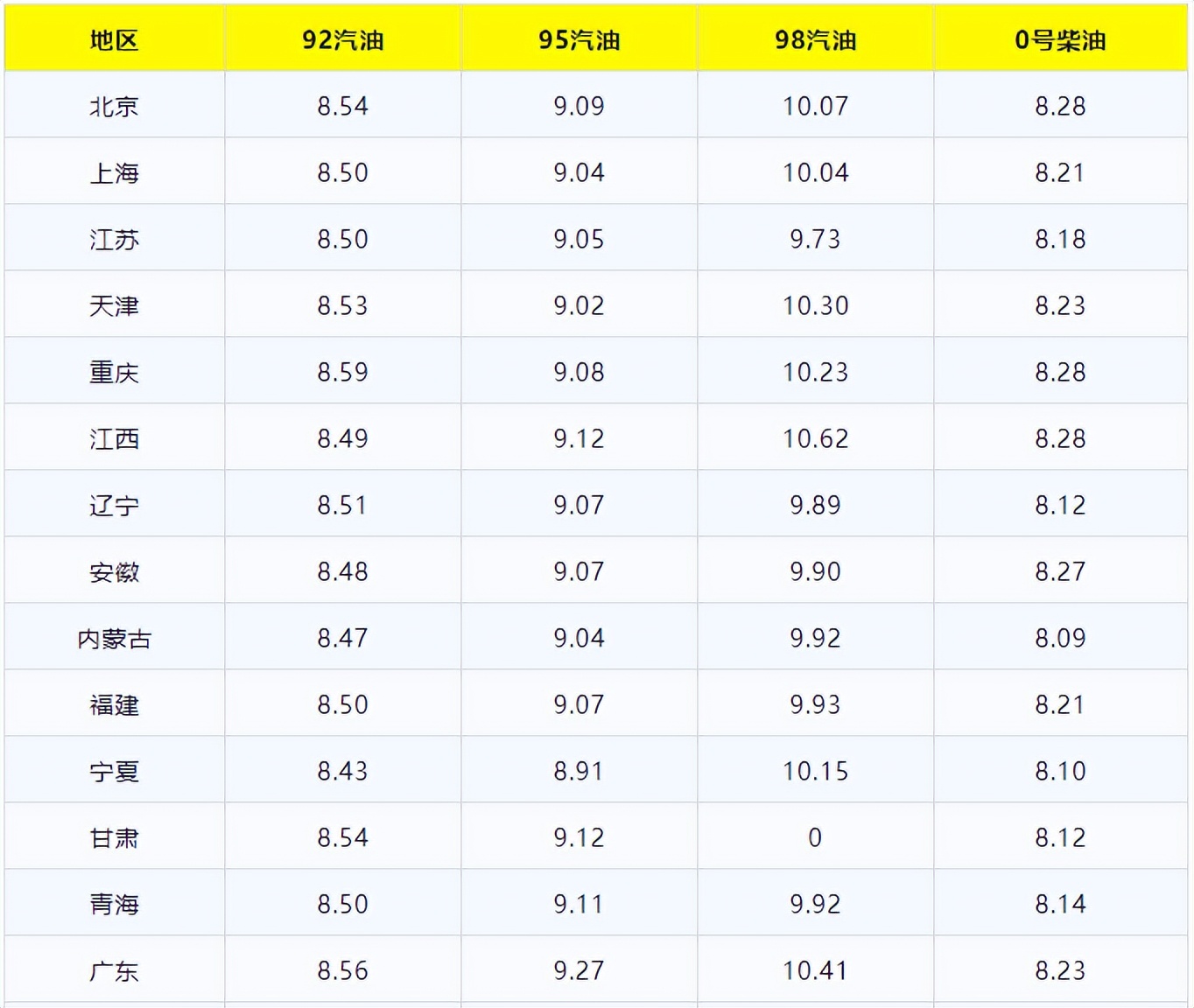 下次油价调整最新消息92汽油价格,油价调整92号汽油今日价格表最新