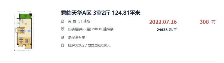 一个月涨2537元/㎡！半年涨27万！福州热门成交小区曝光