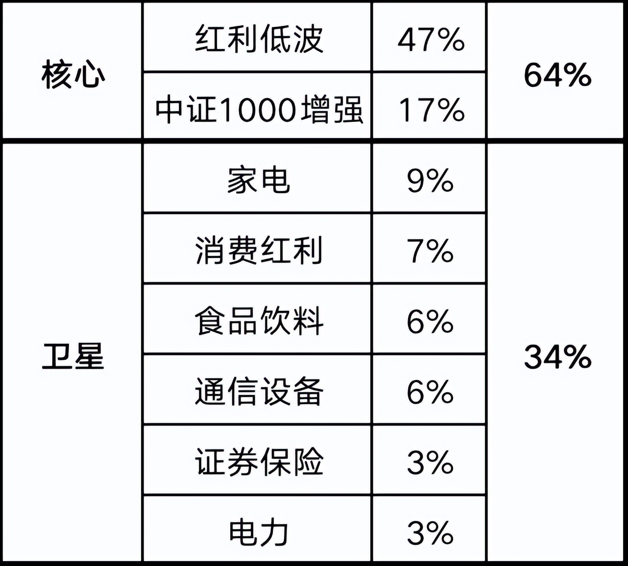 “红利低波”仓位高达47%的投顾组合,现在怎么样了?