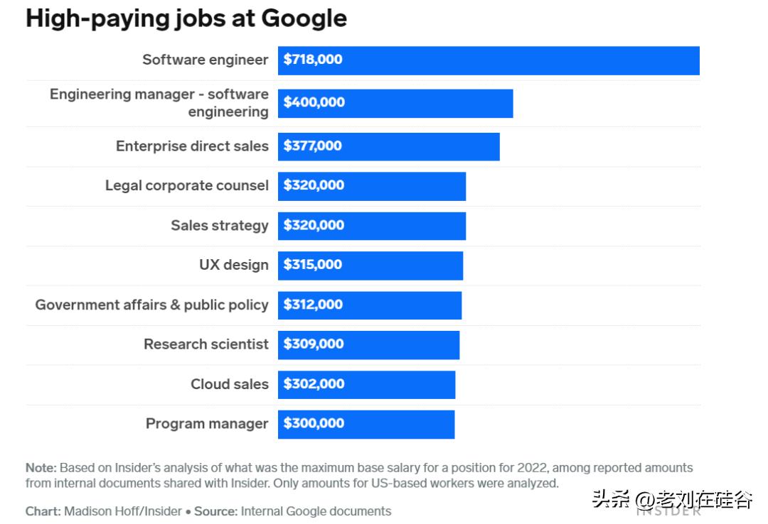 google五年工作经验的年薪,google公司的待遇如何
