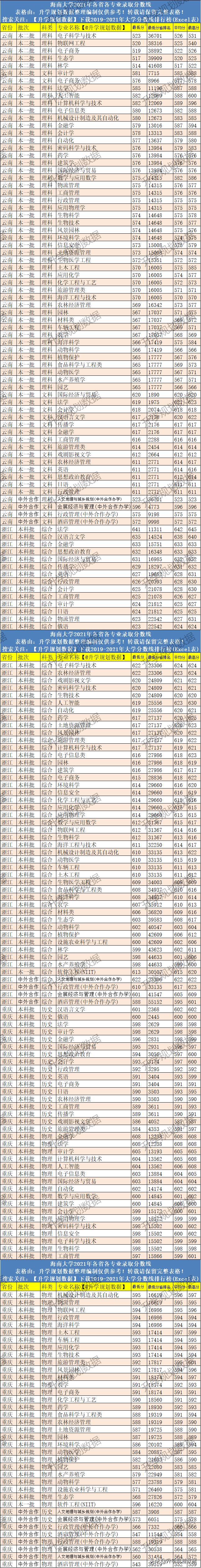2021海南大学录取分数线,2021年海南大学录取分数线