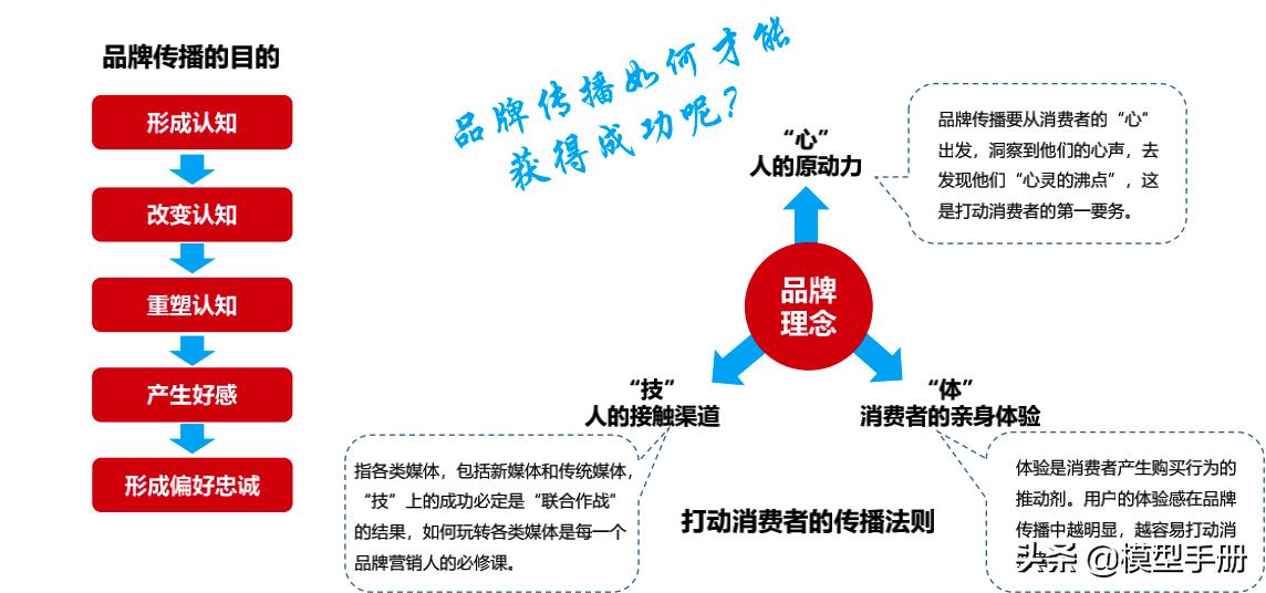经典品牌营销模式,品牌营销没那么难先搞懂这些规律