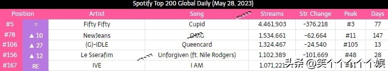 四代第一的女团,spotify四代排行