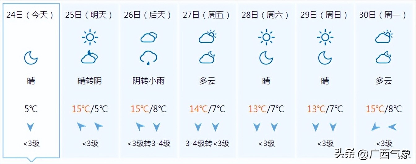 明日凌晨气温降至谷底高寒山区最低零下9℃！初五南风回潮阴云回归后面还会有冷空气吗……