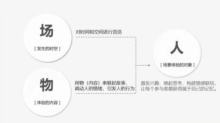 商业场景化设计,新商业场景设计