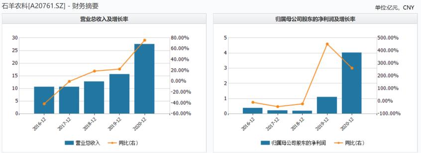 “破零”之后：陕西欲推3到5家“农业股”