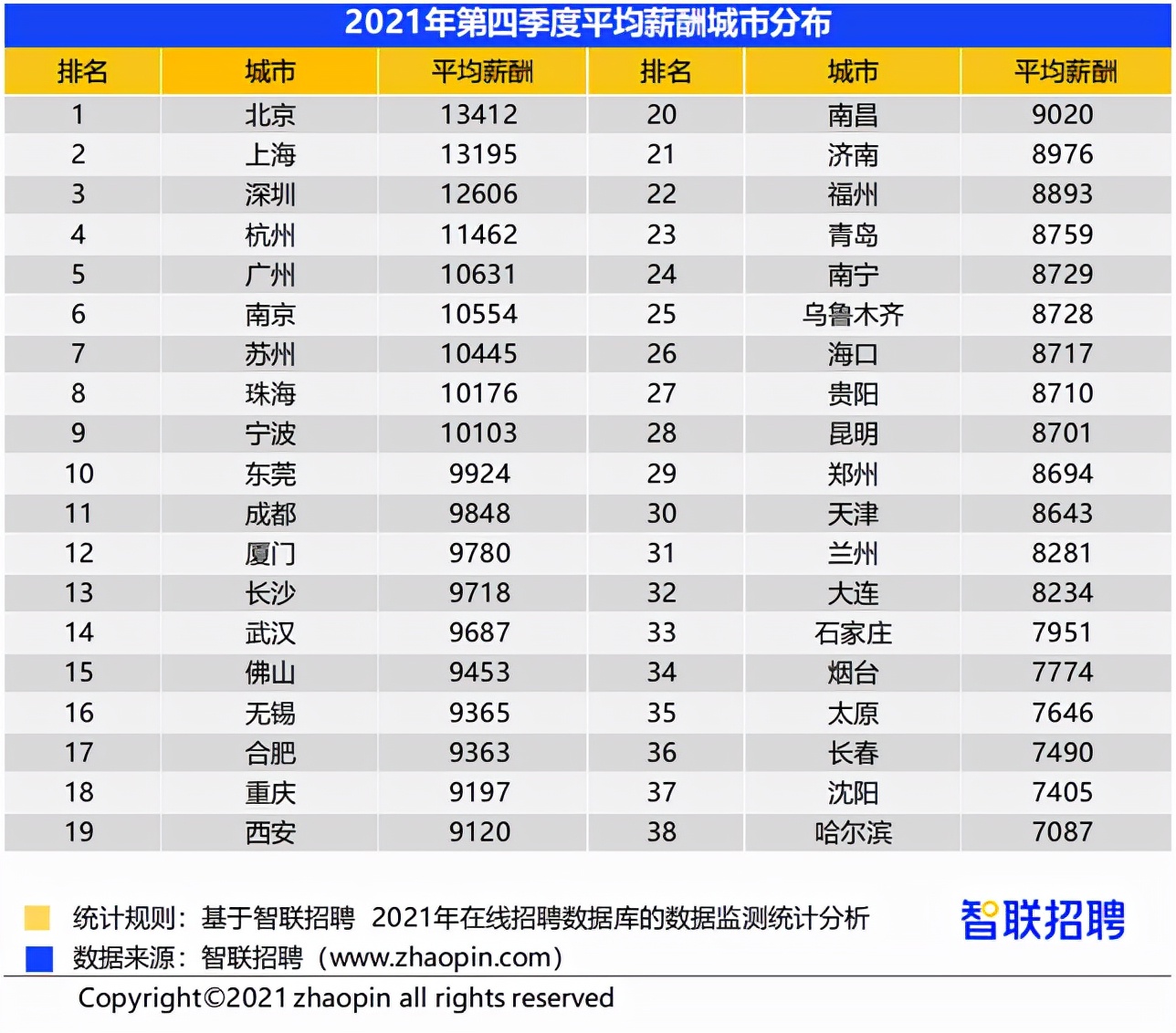 西安人工资一般是多少,西安人工资过万的有百分之多少