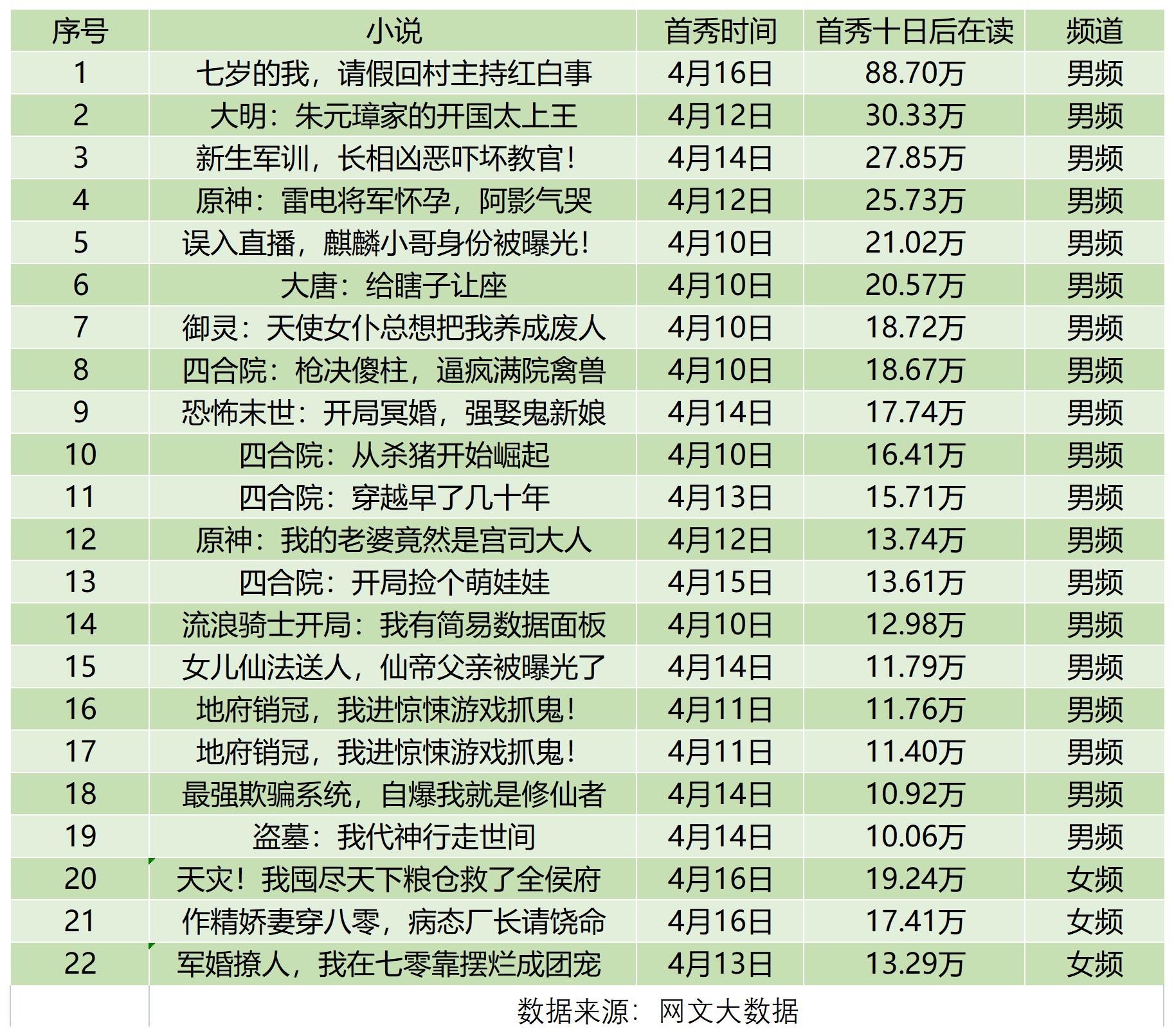 因不满跳舞断更某读者将其与余华进行比较，番茄目前日活超四千万