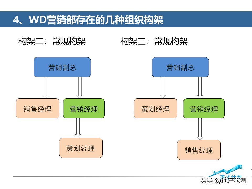 房地产营销总监操盘技巧,如何做好房产营销经理