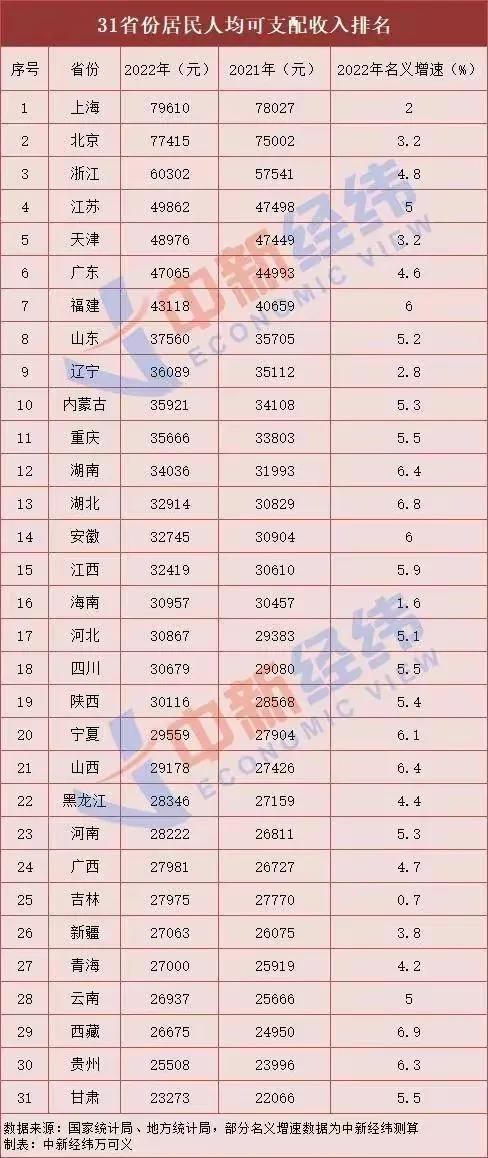 居民人均可支配收入2011-2021年数据,2022年度居民人均可支配收入