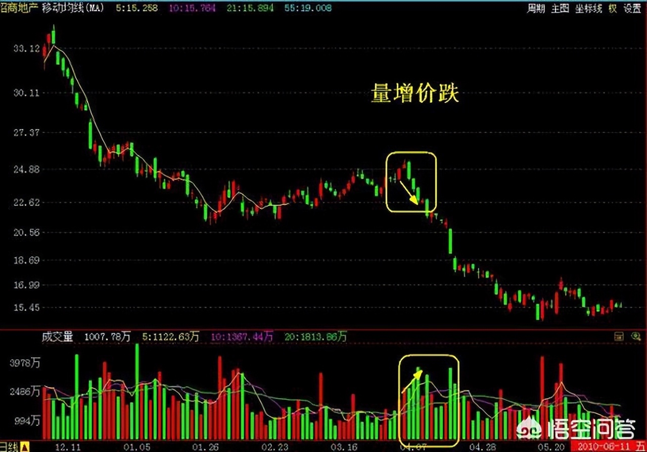 成交量一招看懂,成交量指标的识别和操作技巧