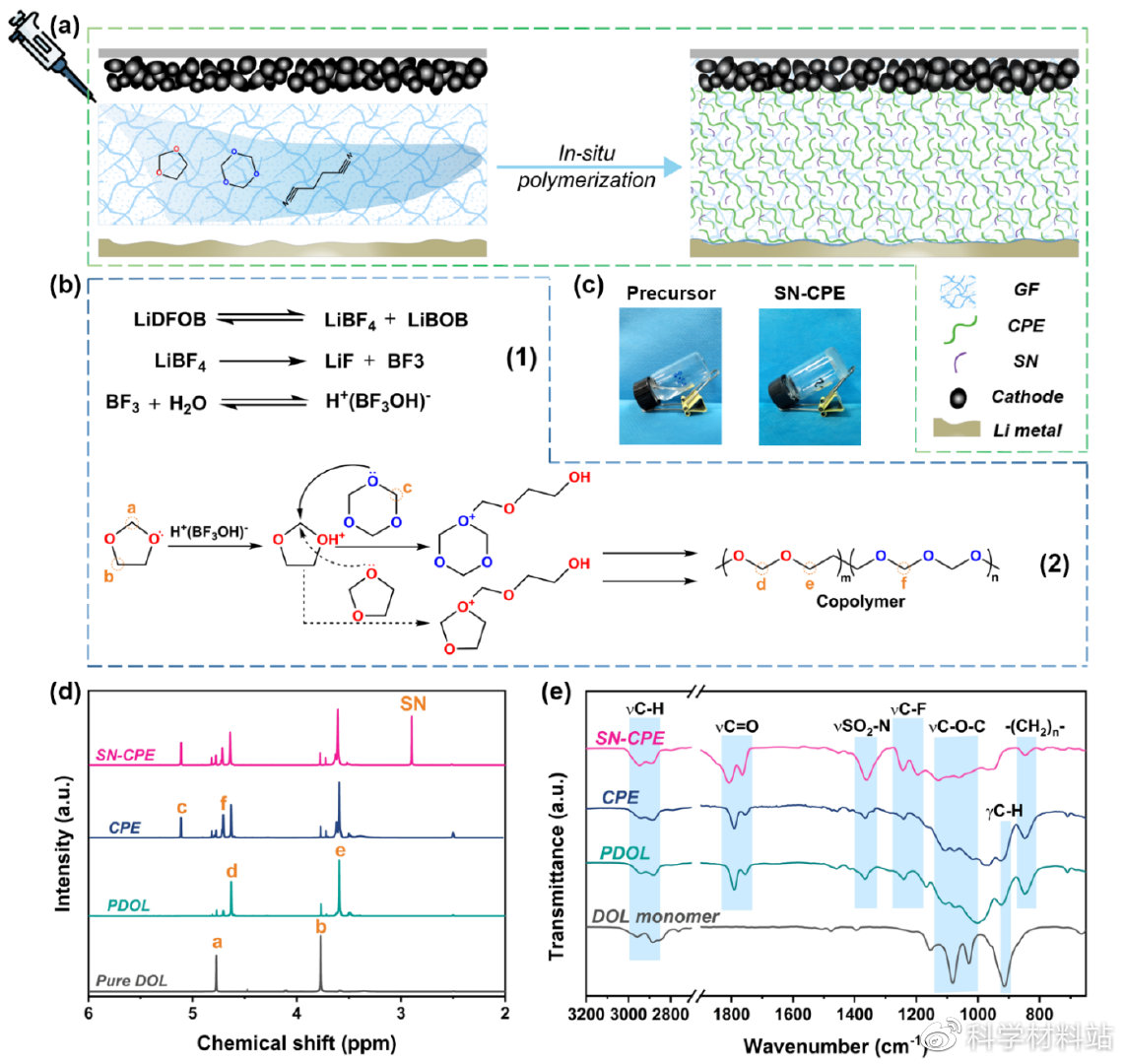 原位聚合凝胶电解质,原位聚合电解质示意图