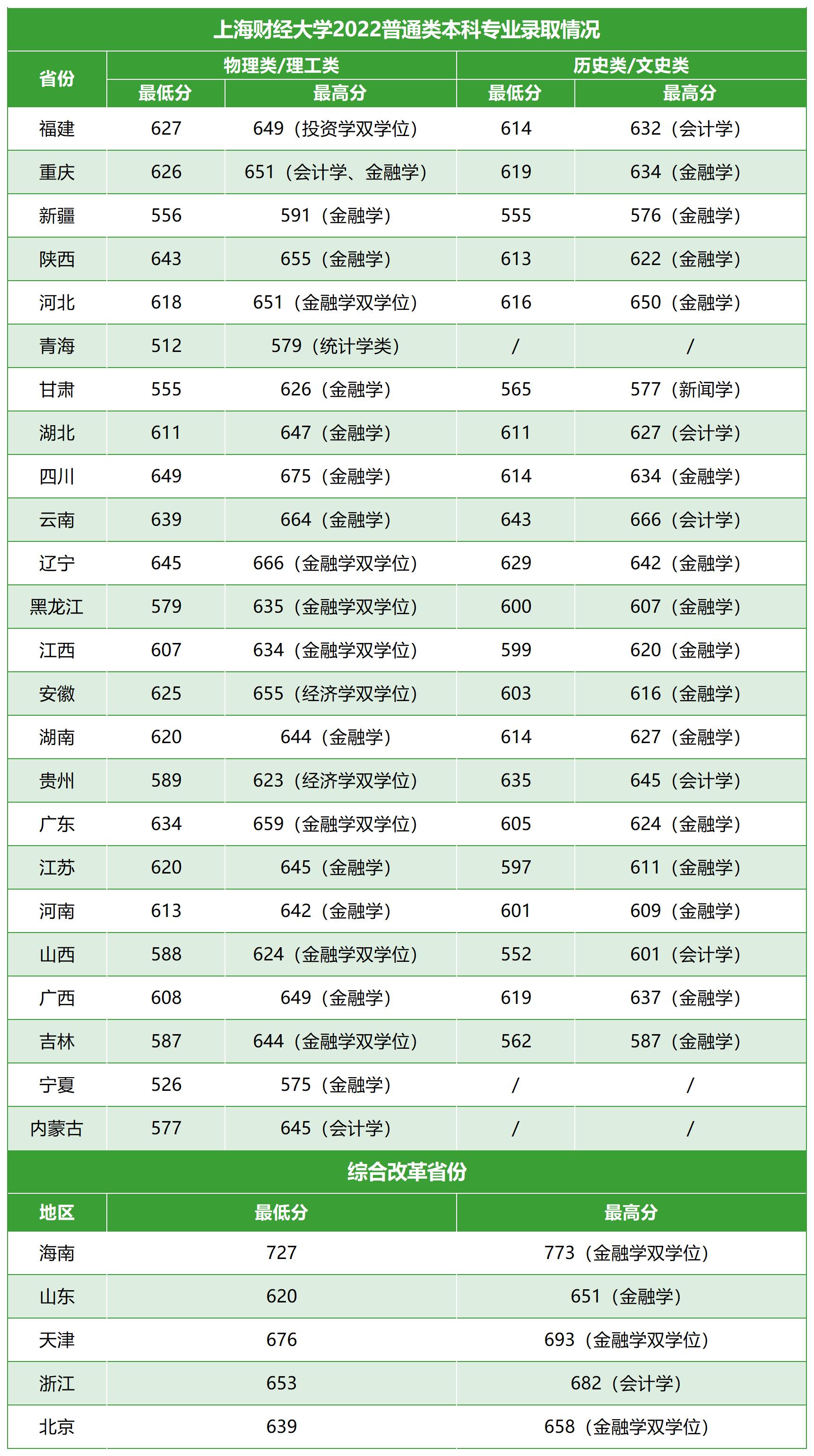 上海财大被称之为“984.5”，在浙江投档线达653分，比浙大还难考
