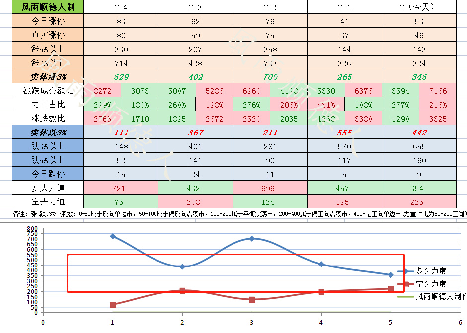 沪指7连阳煤炭暴涨,煤炭周线下周走势
