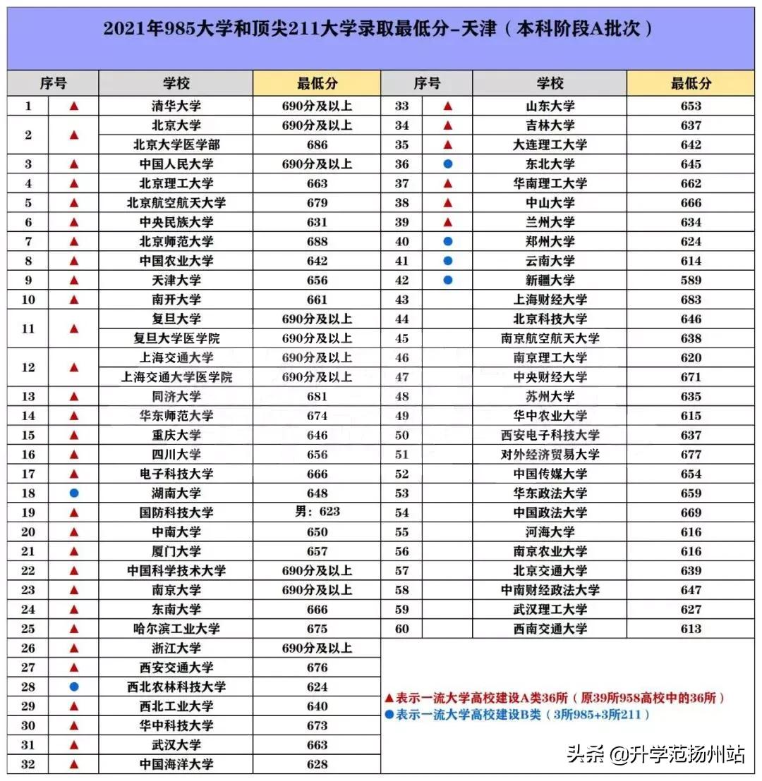 海南2021年985和211录取分数线,2021年985和211大学录取分数线