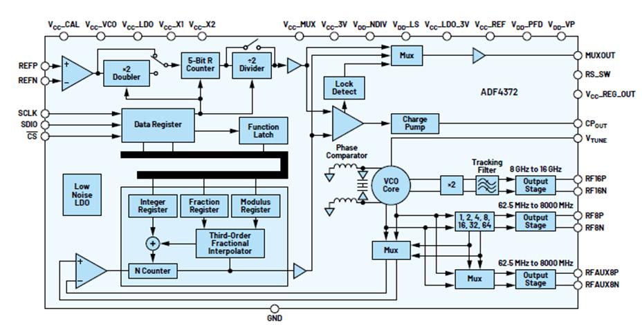 使用基于RaspberryPi的DDS信号发生器实现精确RF测试