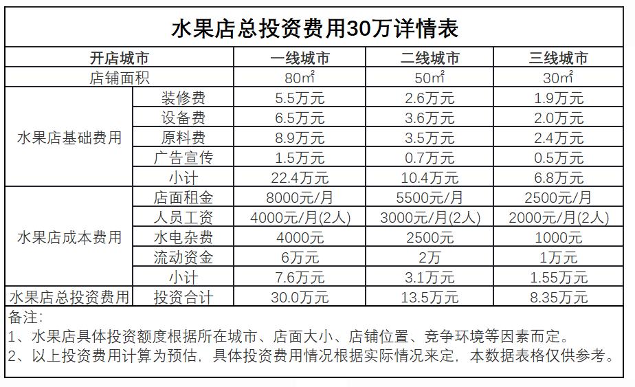 水果店如何才能有利润,水果店开店一个月不赚钱正常吗