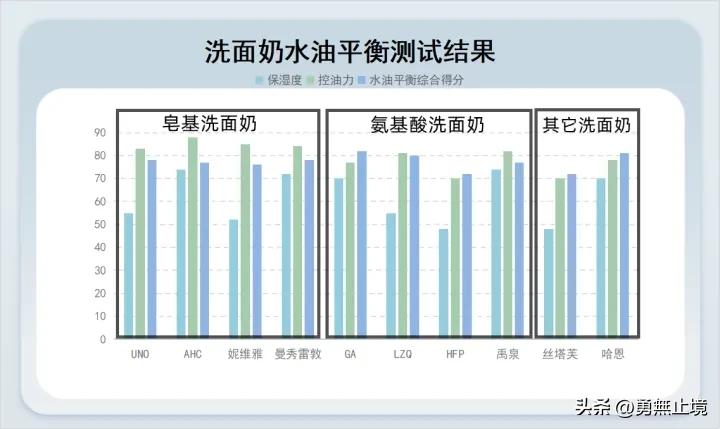 口碑最好的10款男士洗面奶2021,2022男士洗面奶测评实测第一名