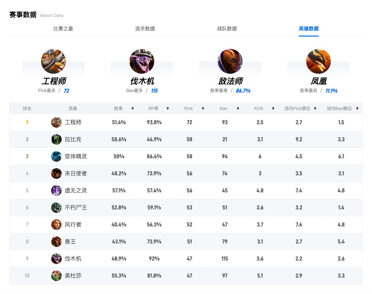 dota2天梯积分图表,dota27.34d胜率排行榜