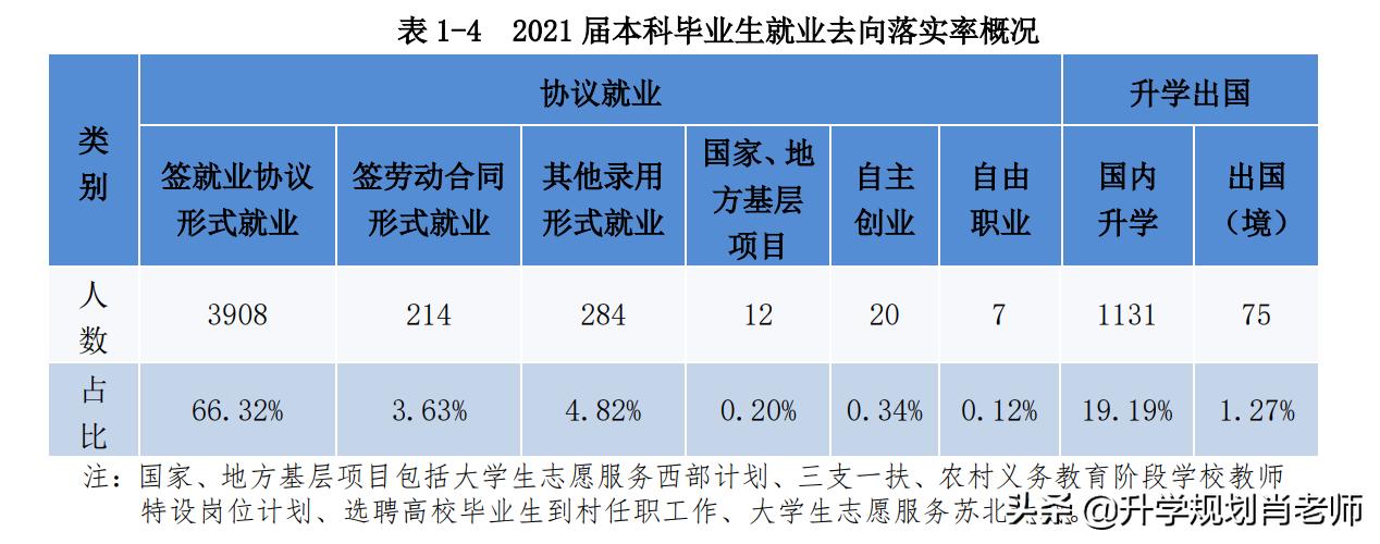 太牛了！南京工程学院2021就业质量报告，真实就业率高达90.88%