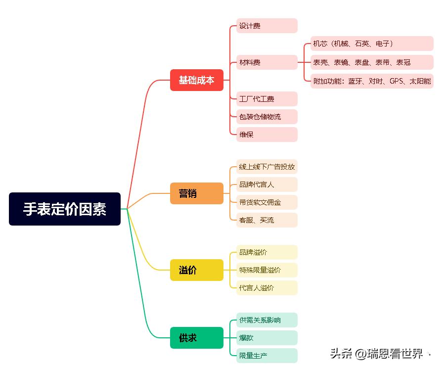 手表的价格取决于什么,手表价格高低区别在哪