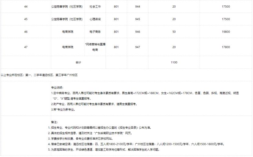 广东高职高考3+证书有哪些学校,广东省高职高考岭南职业技术学院
