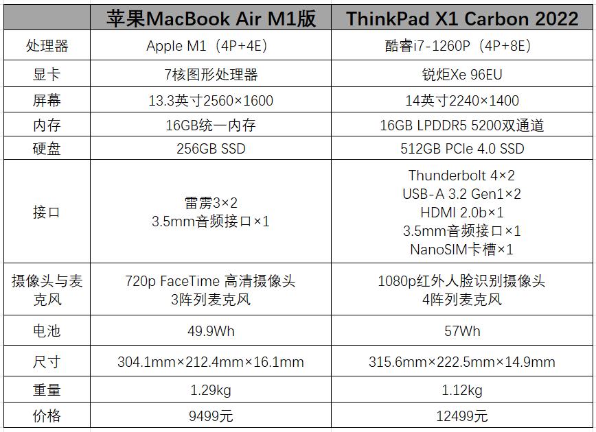 macbookpro对比thinkpadx1如何选择,thinkpadx1carbon和macbookpro对比