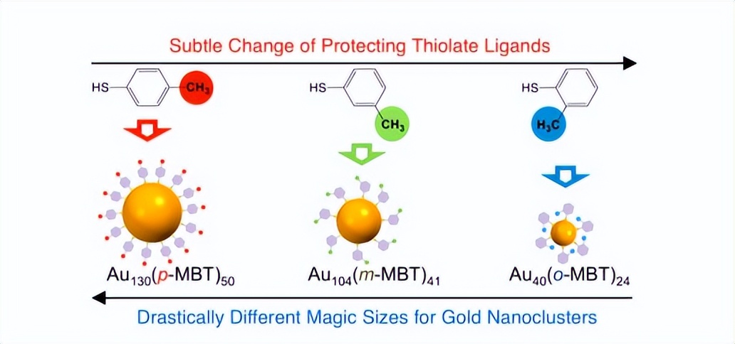 团簇的可控合成、结构调控、以及原子级别的构性关系