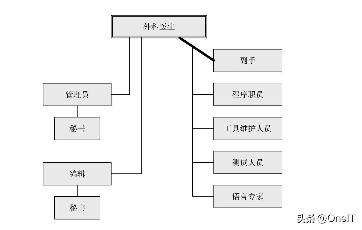 谈软件巨著《人月神话》-大型软件项目最佳实践｜系列二