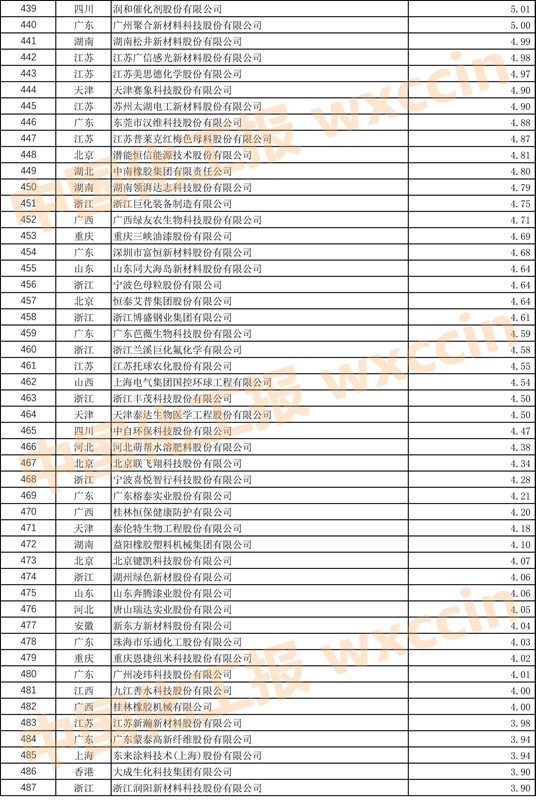 2023中国石油和化工企业500强,2023中国石化企业500强排行榜