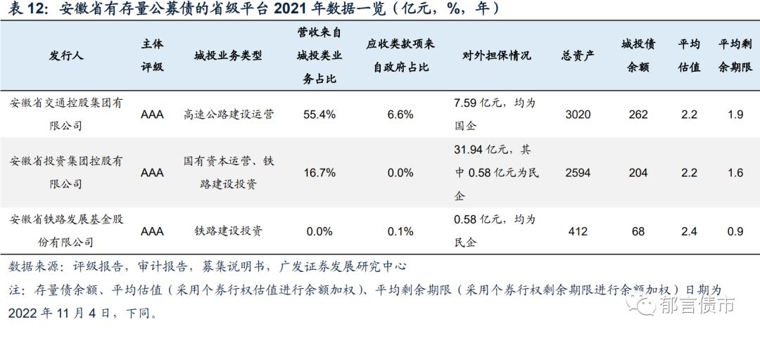 安徽143家城投平台详尽数据挖掘