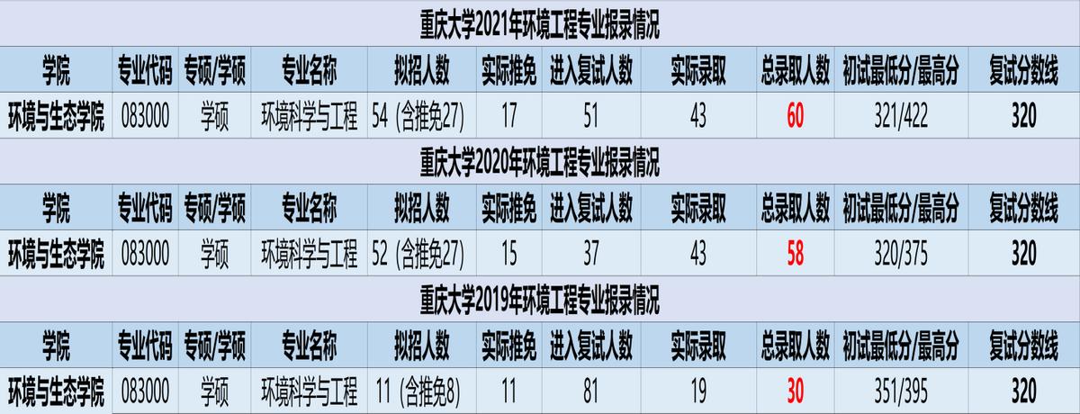 考研环境工程专业排名,重庆大学考研环境科学与工程