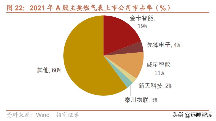 金卡智能燃气管理系统,智慧燃气应用趋势和发展前景