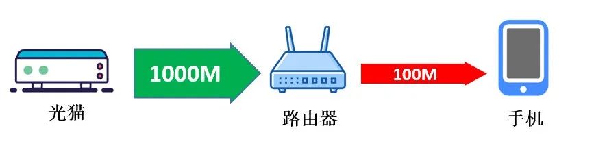 网速慢开关一下路由器管用吗,更换新路由器后网速极慢
