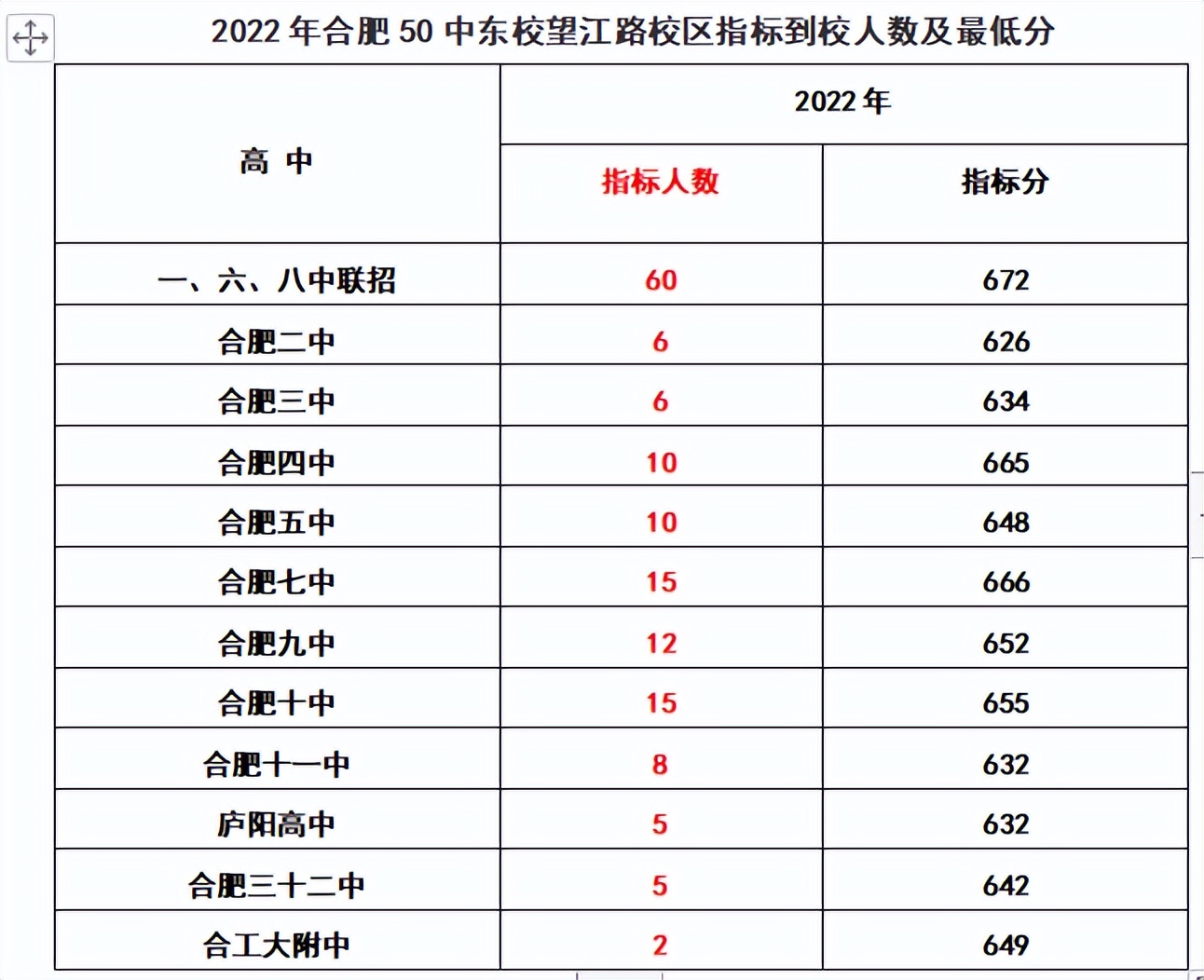 2020年合肥168指标到校分数线排名,2022合肥中考168统招分数线及人数