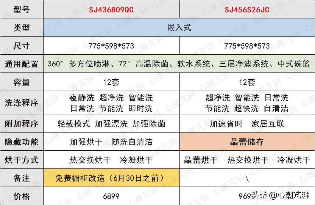 洗碗机家用怎么买,洗碗机选购2020