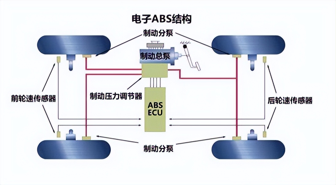防抱死制动系统的控制部分有哪些,制动防抱死系统的故障诊断与排除