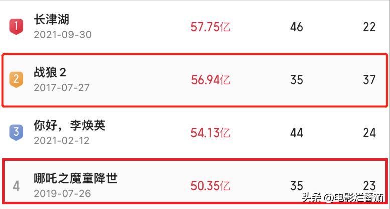 暑期档票房有望重归百亿级,破70亿暑期档百亿票房是否可期