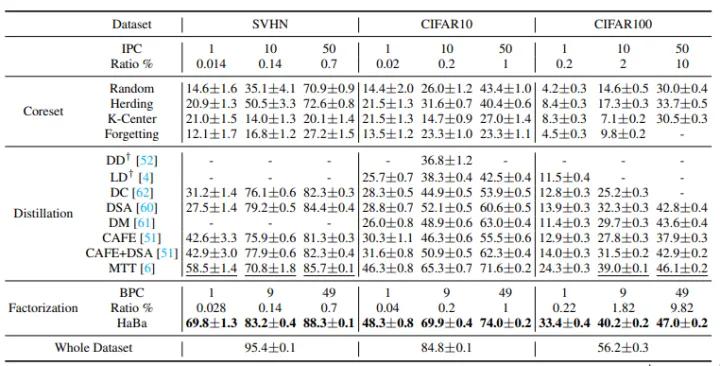 NIPS22｜即插即用！数据集蒸馏新方法HaBa：显著提升下游模型性能