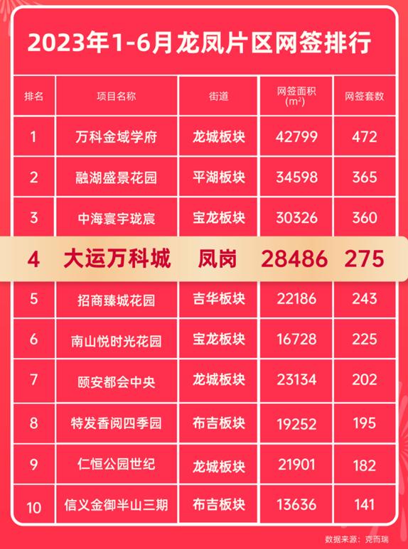 大运万科城143平交付标准,大运万科城开盘现场