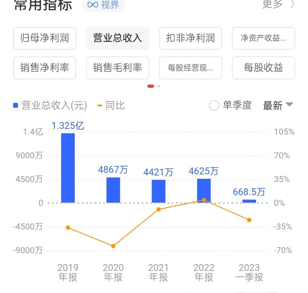 太吓人了,先是6个跌停,复盘之后当天直接暴跌89%,这还能玩吗?