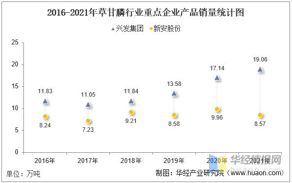 兴发集团今日草甘膦最新行情,新安股份草甘膦龙头企业