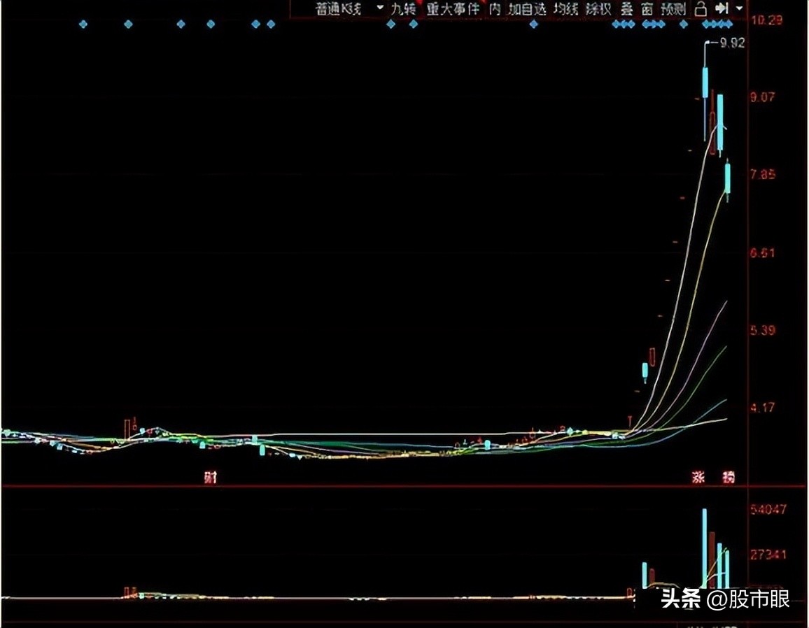 顶级游资常用的选股战法,游资选股技巧