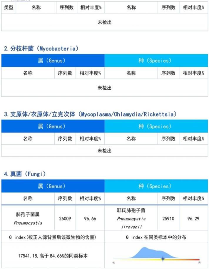 hiv感染肺孢子菌肺炎,hiv患者检查出耶氏肺孢子菌