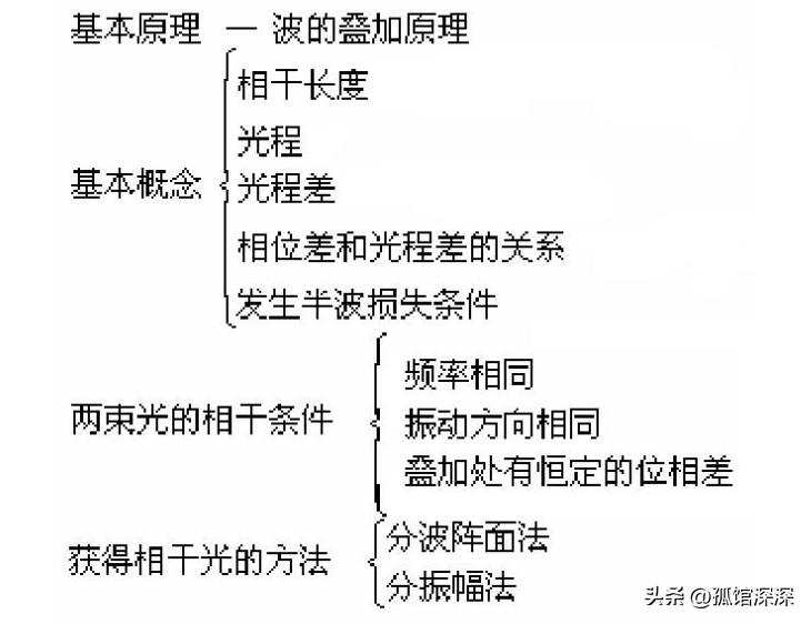 干涉波的光学螺旋度，分析探究光学螺旋度的物理原理