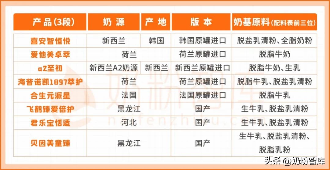 哪一款奶粉比较好吸收和长肉,如何挑选一款消化吸收好的奶粉