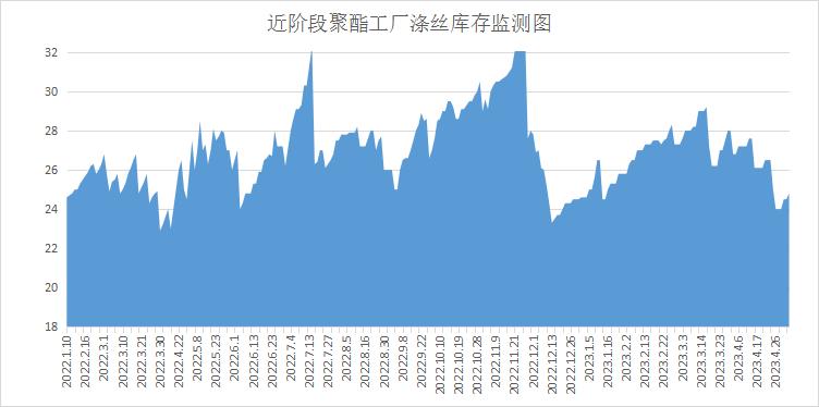 聚酯工厂减产,聚酯工厂年底不囤货