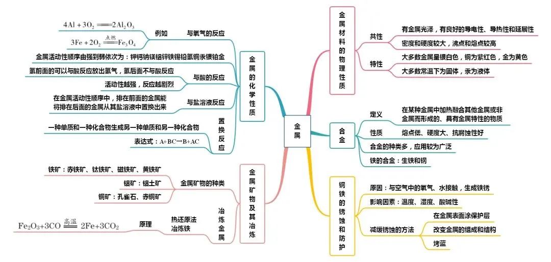 初中化学思维导图完整版,初中化学物质构成的奥秘思维导图