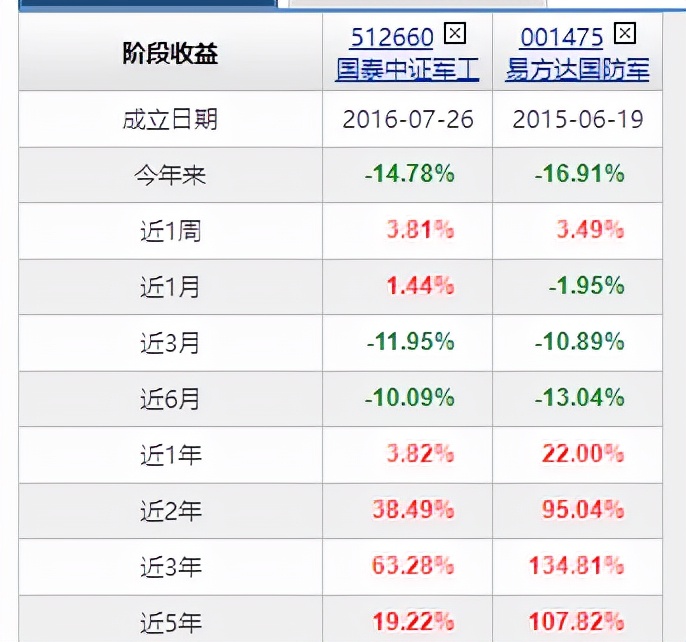 最新军工基金还有希望涨吗,军工值得长期定投的基金