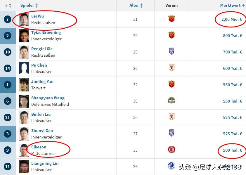 武磊国足历史排名,国足球员身价排行